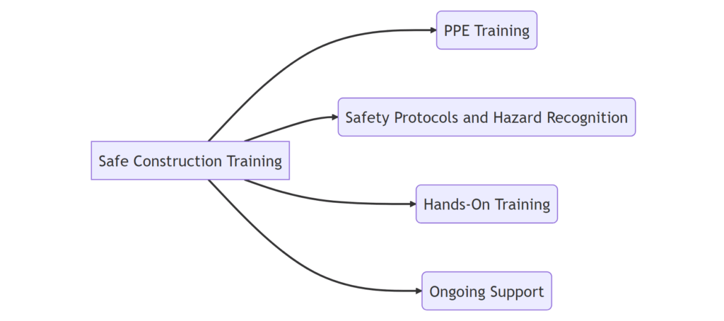 safe construction training